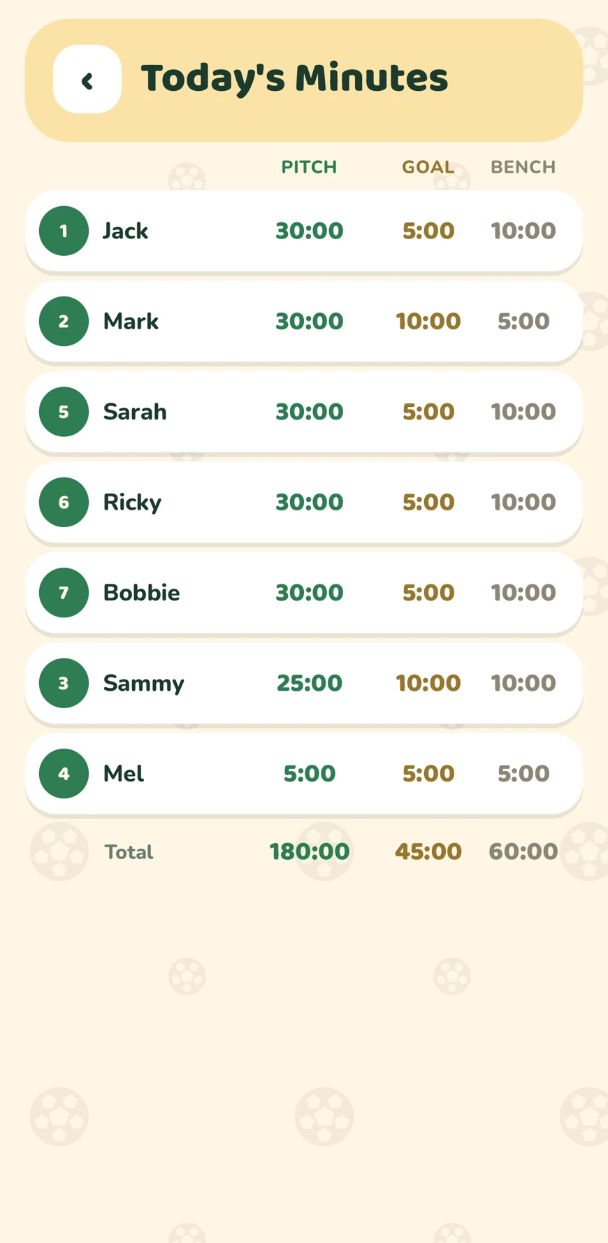 Today&rsquo;s Minutes in Bench Buddy: pitch, goal and bench time listed for all seven players, with totals